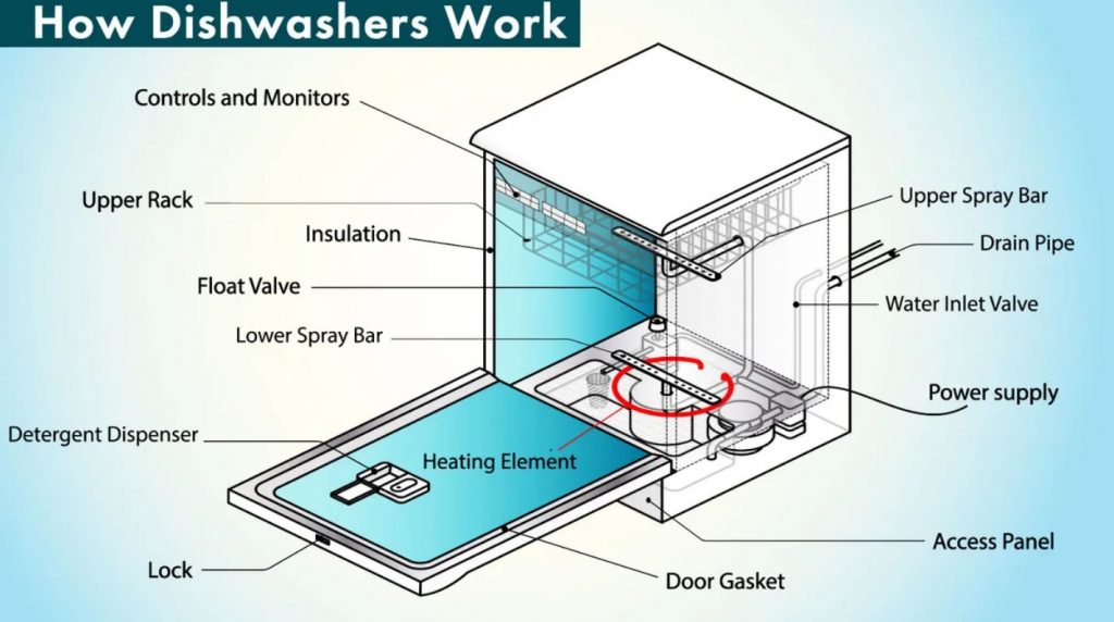 How does Dishwasher work?
